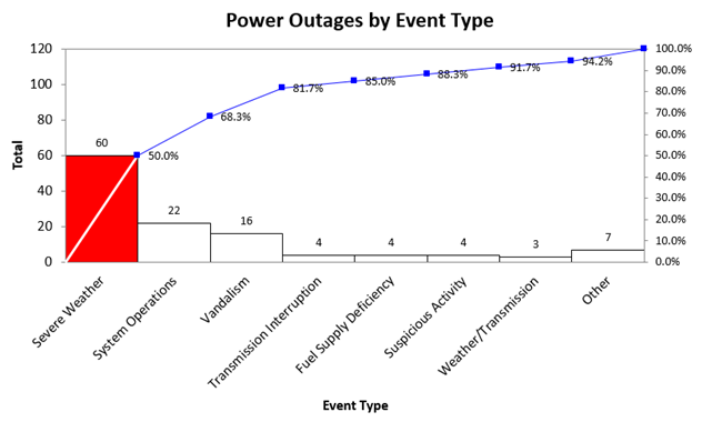power outages by event