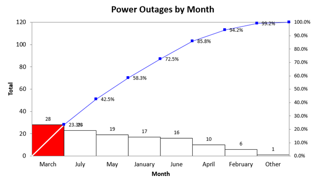 power outages by month 1