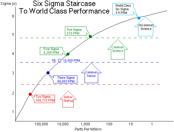 Six Sigma Staircase
