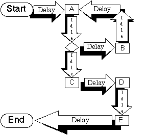 flowchart to reduce cycle time
