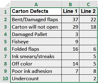 sample data to create multiple paretos