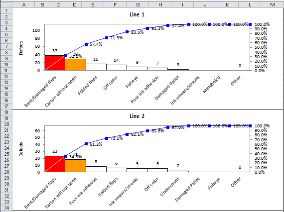 Combined data Pareto Chart outputs