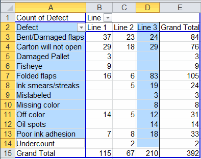Count of Defect data