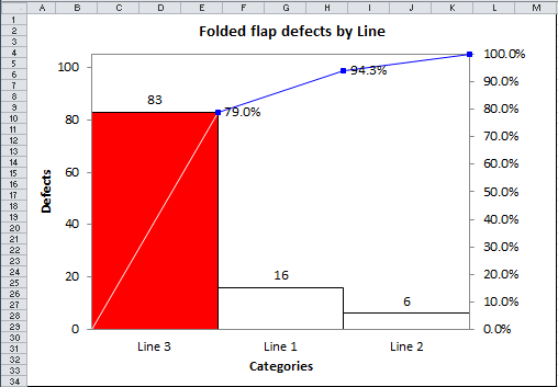 folded flaps Pareto Chart output