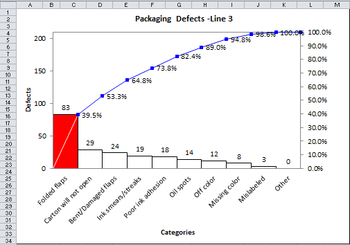 Pareto Chart total packaging defects