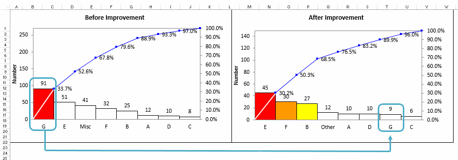 pareto charts show process improvement