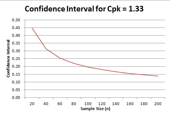 Cpk confidence intervals for n=20-200