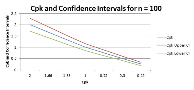 Cpk confidence intervals for n=100