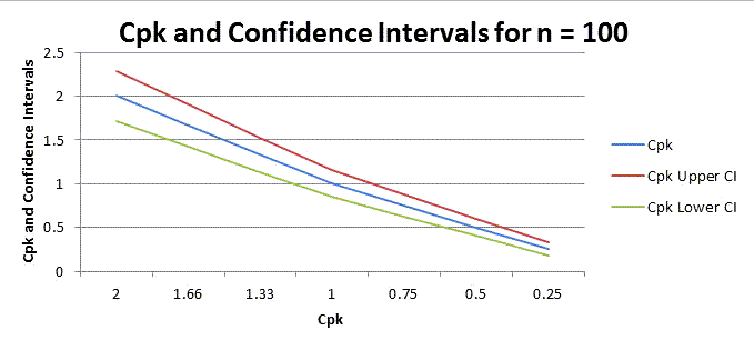 Cpk confidence intervals for n=100