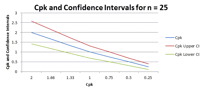 Cpk confidence intervals for n=25