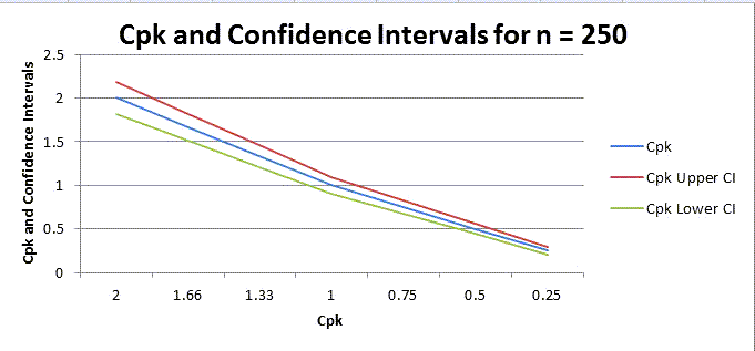 Cpk confidence intervals for n=250