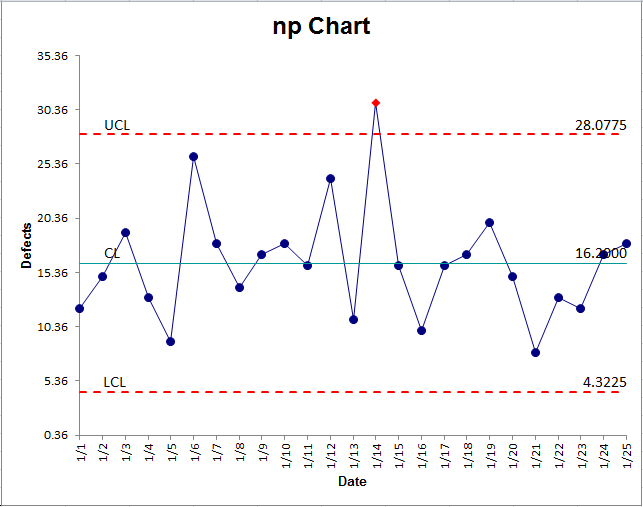 np chart