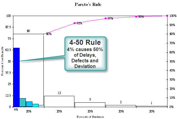 4-50 Rule (Arthur's Extension to Pareto's 80/20 Rule