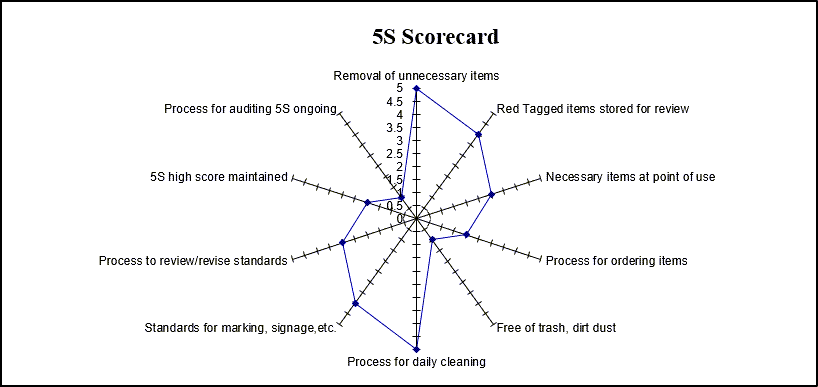 five-s-spider-chart-scorecard-template