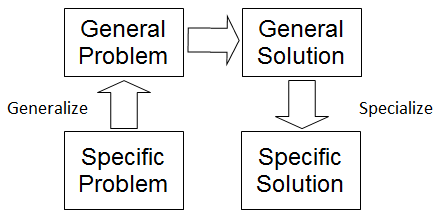 TRIZ Problem Solving Method