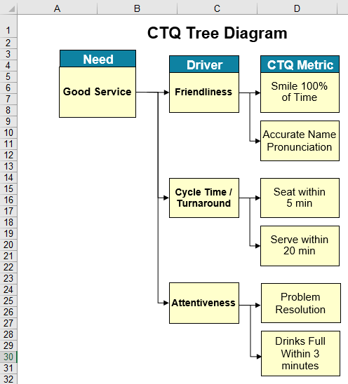 Critical to Quality (CTQ) Tree Diagram Excel