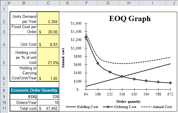 EOQ calculator in Excel