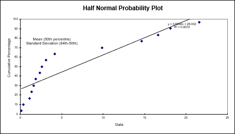 Half Normal Probability Plot Chart