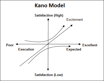 Kano-model