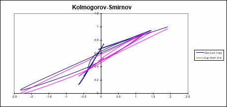 Kolmogorov Smirnov Chart
