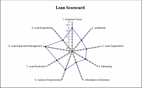 Lean Scorecard Chart Template