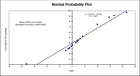 Normal Probability Plot Chart