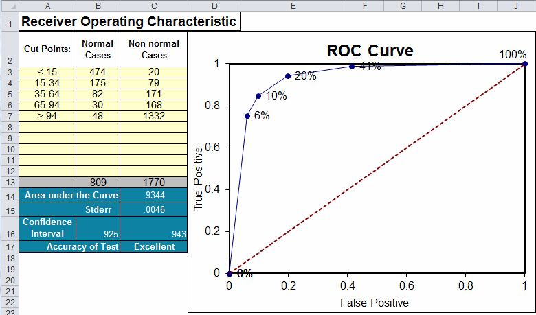 ROC Curve Template in Excel