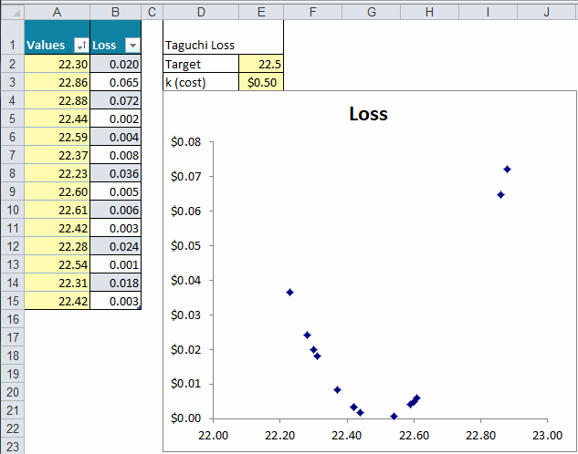 taguchi loss function calculator
