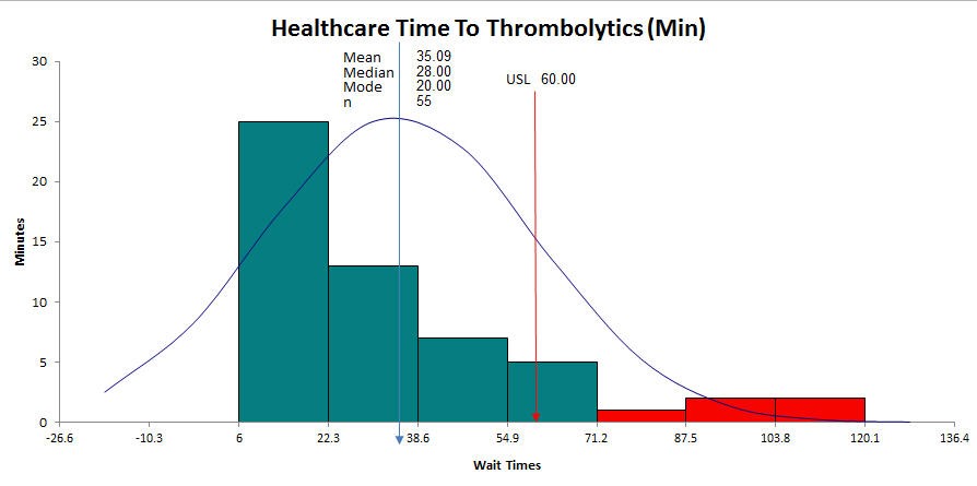 Histogram Smart Chart Healthcare