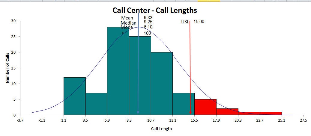 Histogram Smart Chart of Call Times